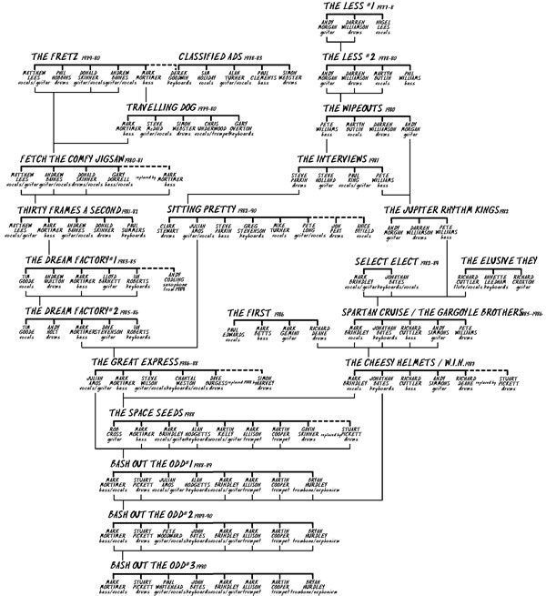 New Wave Family Tree